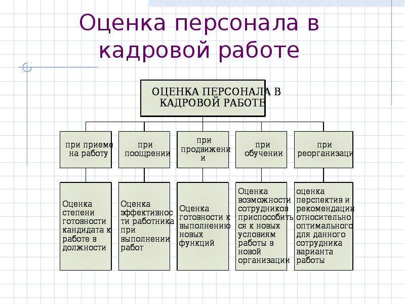 Оценка персонала. Система оценки персонала в организации. Оценка работы персонала. Оценка работы сотрудника. Методы оценки работы персонала.