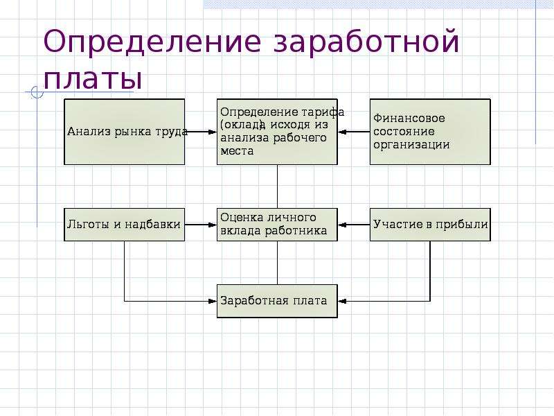 Оплата труда определение. Определение заработной платы. Порядок определения заработной платы. Установление заработной платы. Способы определения заработной платы сотрудников.