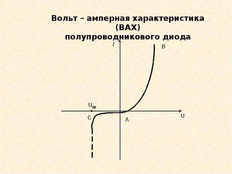 На рисунке показана вольт амперная характеристика