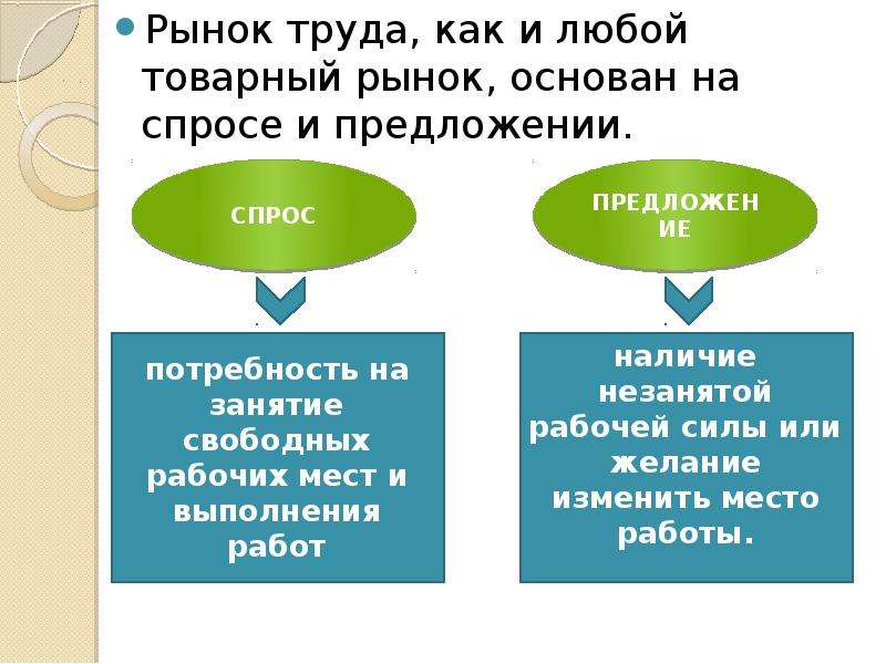 Спрос и предложения на рынке труда презентация