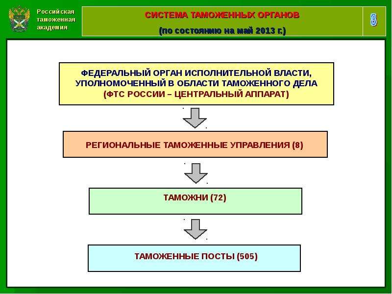 Специализированные таможенные таможни