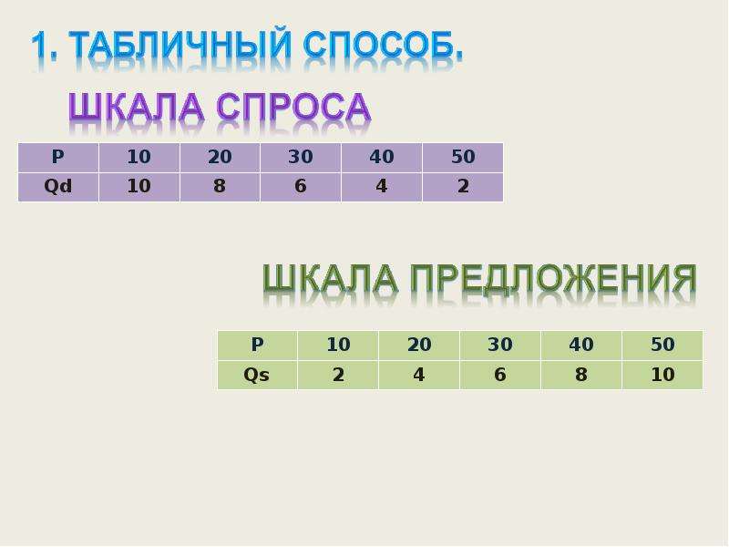 Табличный способ. Шкала спроса табличный способ. Табличный способ задания спроса. Табличный способ определения рыночного. Табличный способ движения это.