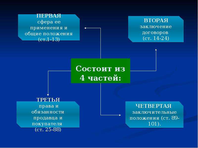 Венская конвенция о договорах международной купли. Международная Купля продажа конвенция. Орган ООН конвенционного характера. Международные реки конвенции.. Структура модельной конвенции ООН двойное.