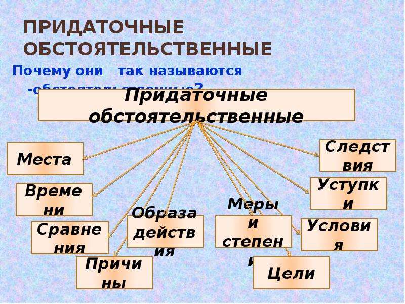 Виды придаточных предложений 9 класс презентация