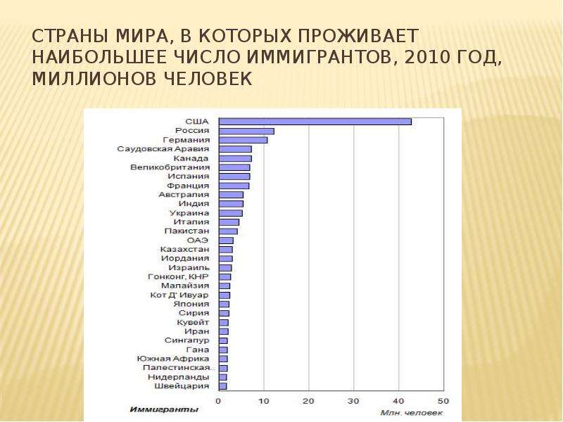 Укажите страну. Страны в которых живет наибольшее количество людей. Число проживающих странах людей. Страны с наибольшим количеством иммигрантов. Страны по количеству иммигрантов.