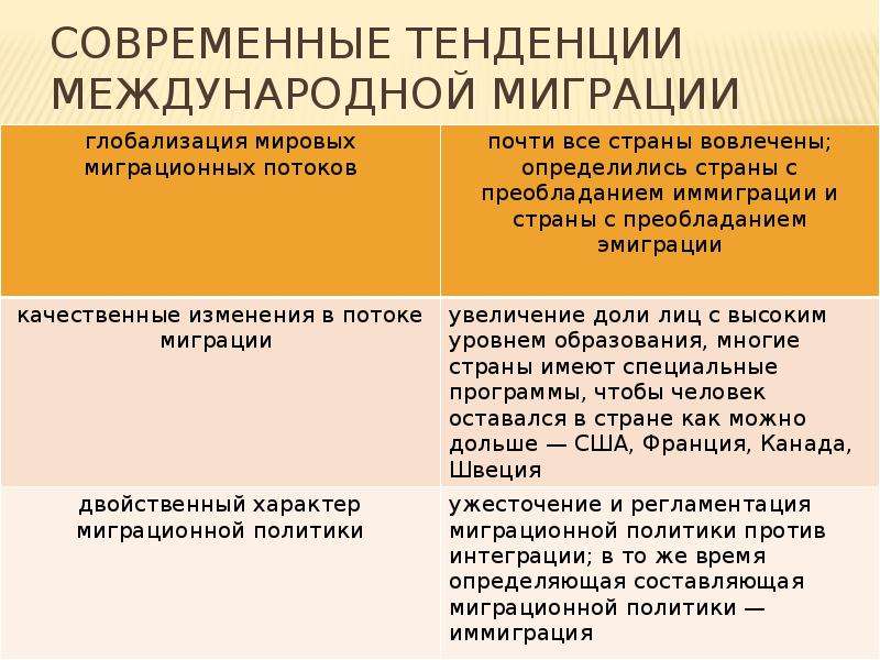 Современные международные миграции населения проект