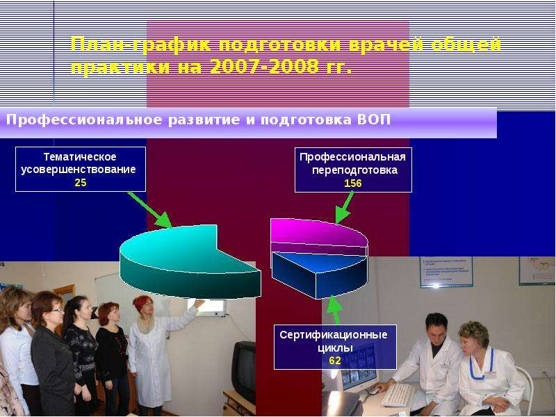 План-график подготовки врачей общей практики на 2007-2008 гг. Профессиональное развитие и подготовка