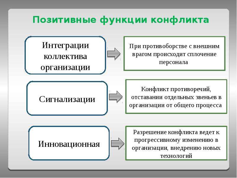 Деструктивные и конструктивные функции конфликтов презентация