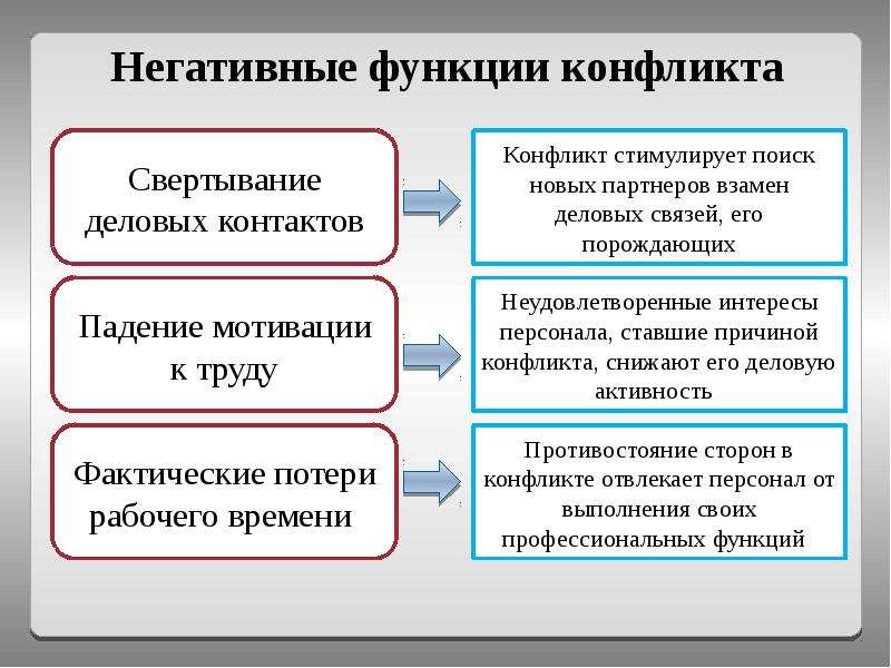 Функции конфликта в психологии. Функции конфликта. Конструктивные и деструктивные функции конфликта. Позитивная конструктивная функция конфликта. Роли в конфликте.