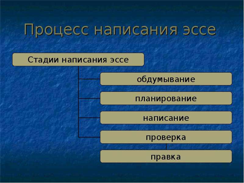 Эссе процесс. Как написать процесс.