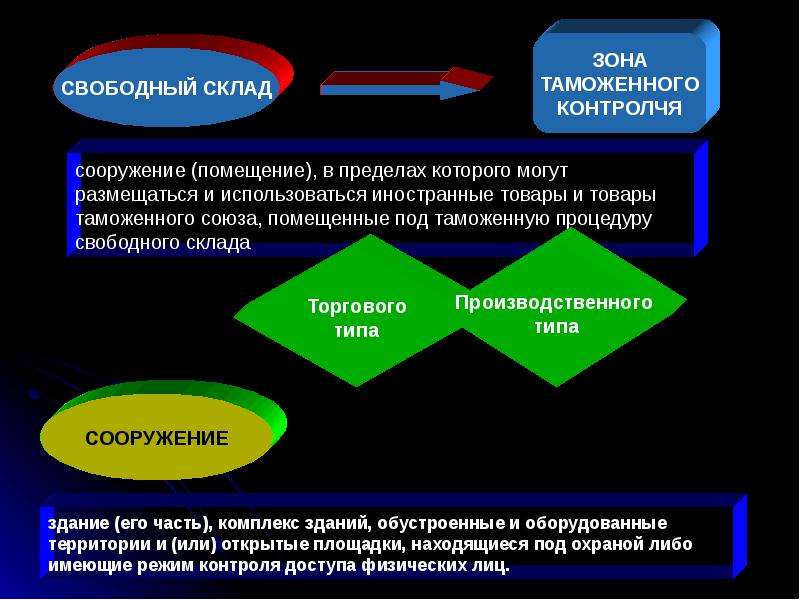 Чем отличается свободного. Таможенная процедура свободного склада схема. Свободный таможенный склад. Таможенная процедура таможенного склада. Склад свободной таможенной зоны.