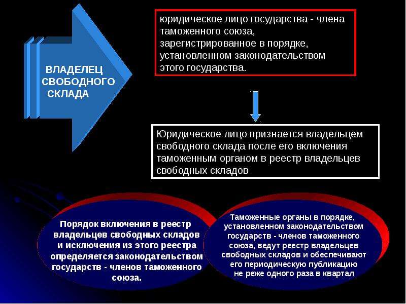 Таможенная процедура таможенного склада. Таможенная процедура таможенного склада схема. Свободный склад таможенная процедура. Процедура свободного склада. Схема процедуры таможенный склад.