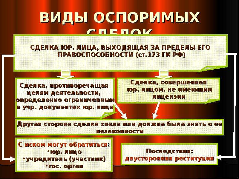 Оспоримая сделка. Виды оспоримых сделок. Виды неоспоримфх сделок. Понятие и виды сделок недействительность сделок. Оспоримыми являются сделки:.