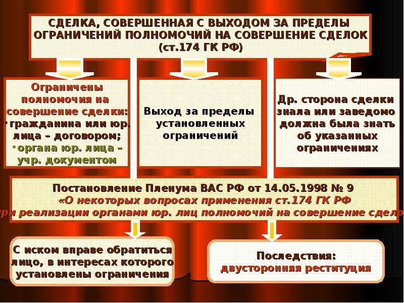 Избирается на 5 лет. Сделка для презентации. Запрет на совершение сделок. Ограничение полномочий на совершение сделки.. Совершение сделки или совершение.