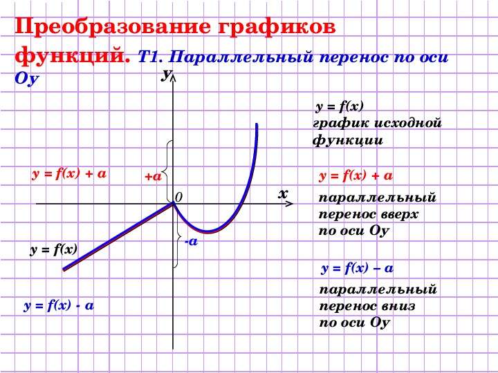 Преобразование графиков функций, содержащих модуль - презентация по Алгебре, слайд №2