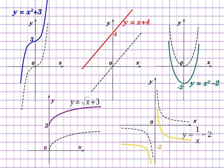 Преобразование графиков функций, содержащих модуль - презентация по Алгебре, слайд №5