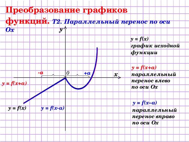 Преобразование графиков функций, содержащих модуль - презентация по Алгебре, слайд №6