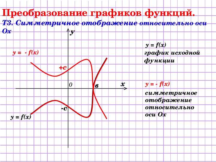 


Преобразование графиков функций. 
Т3. Симметричное отображение относительно оси Ох
  y = f(x)  
 график исходной
 функции


    
 
    
