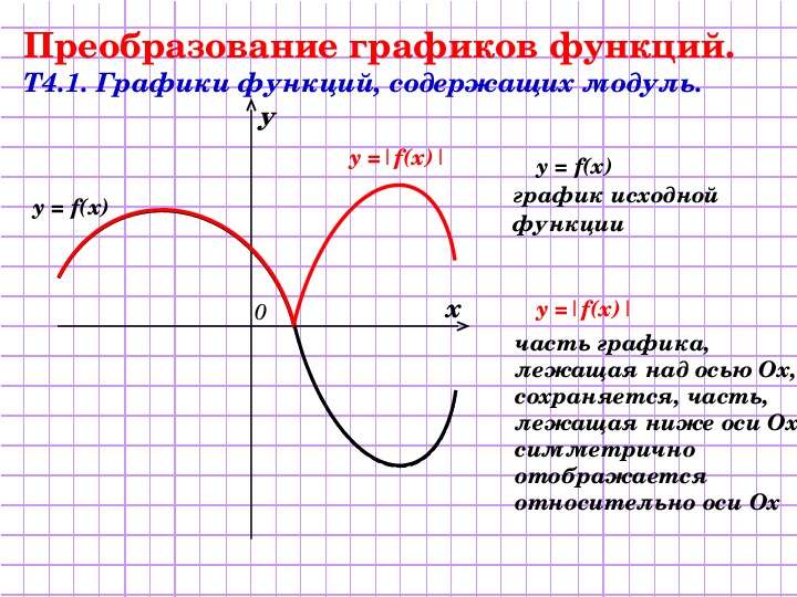 


Преобразование графиков функций. 
Т4.1. Графики функций, содержащих модуль.
     y = f(x)  
 график исходной
 функции


    
 
    

