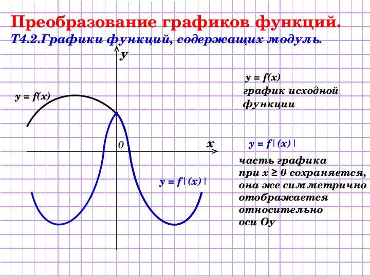 


Преобразование графиков функций. 
Т4.2.Графики функций, содержащих модуль.
  y = f(x)  
 график исходной
 функции


    
 
    
