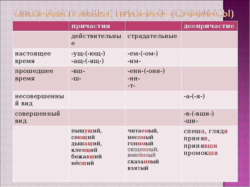 Причастие и деепричастие презентация