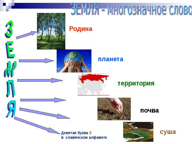 Слова земля 4 слова. Многозначные слова 2 класс. Многозначность слова земля. Земля многозначное слово. Земля многозначное слово примеры.