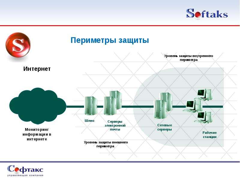 Защита периметра карта