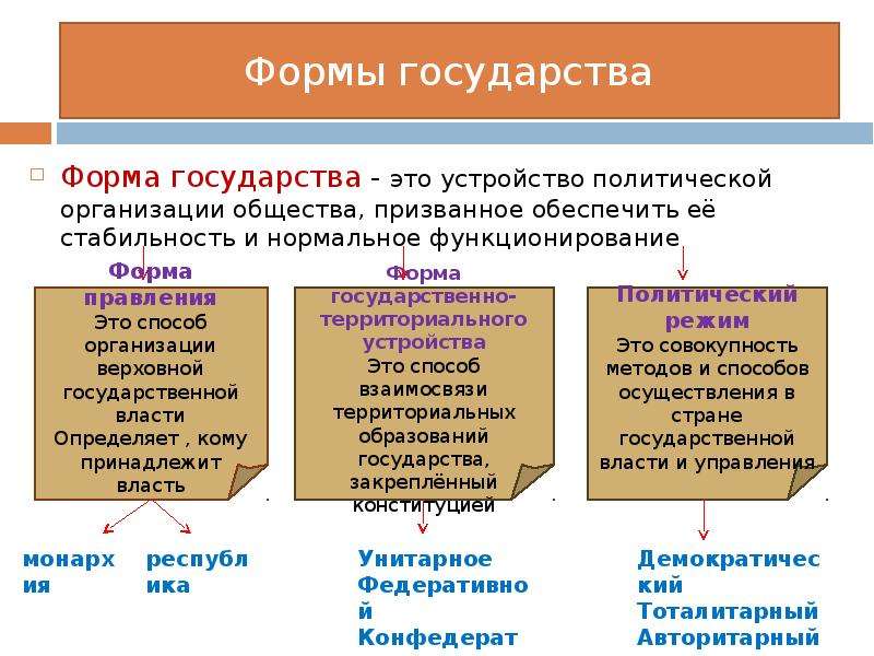 Понятие и виды государства