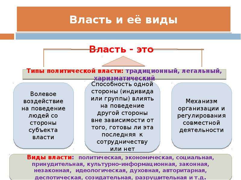 Виды власти. Власть виды власти. Власть бывает. Основные виды власти. Политическая власть виды.