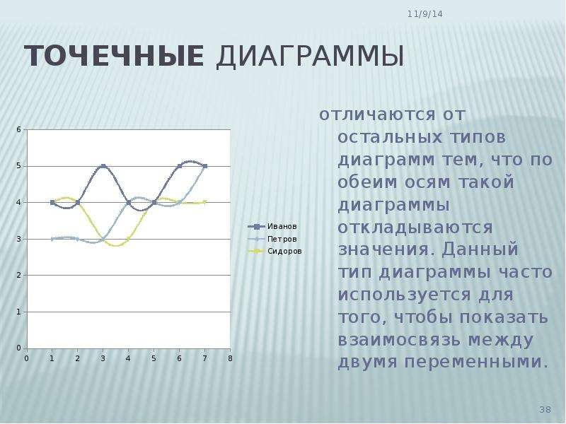 Примеры точечных диаграмм