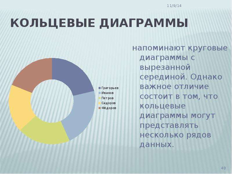 Слова для описания диаграмм