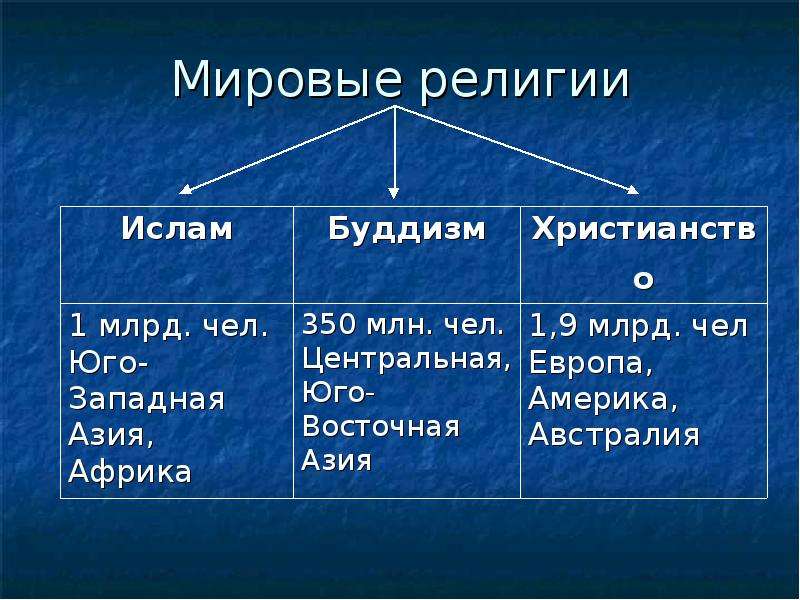 Перечислить миры. Три основные религии мира христианство Ислам буддизм. Перечислите основные мировые религии. Мировые религии кратко. Места возникновения Мировых религий.