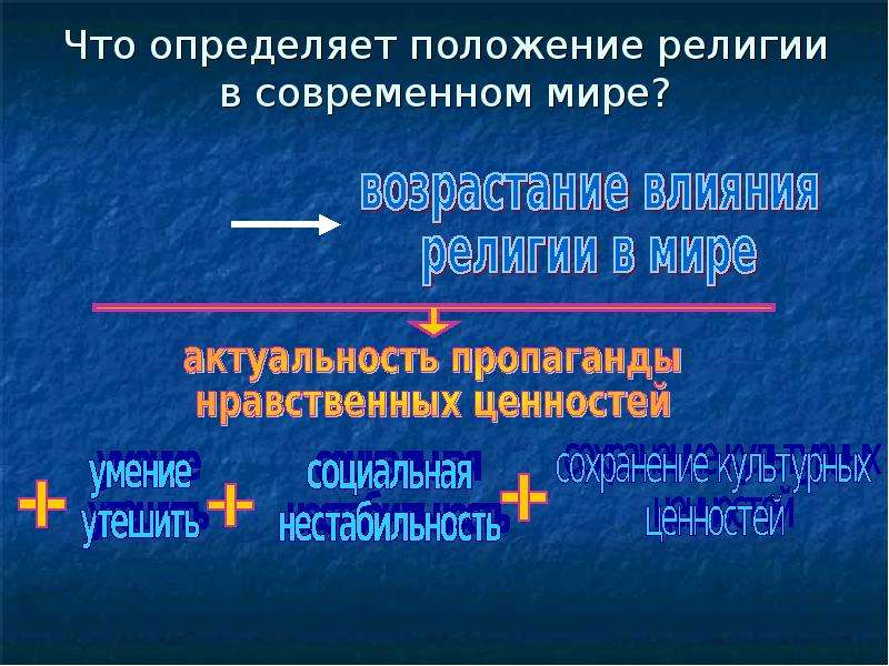 Позиция религии. Позиции религий в современном мире. Положение религии в современном мире. Многообразие религий в современном мире. Сосуществование религий в современном мире.