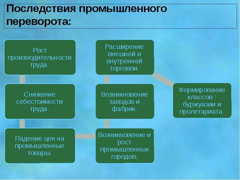 Последствия промышленной революции