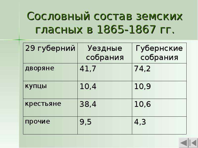 Гласные в земствах. Состав земских гласных. Социальный состав земских гласных по выборам 1897 г.