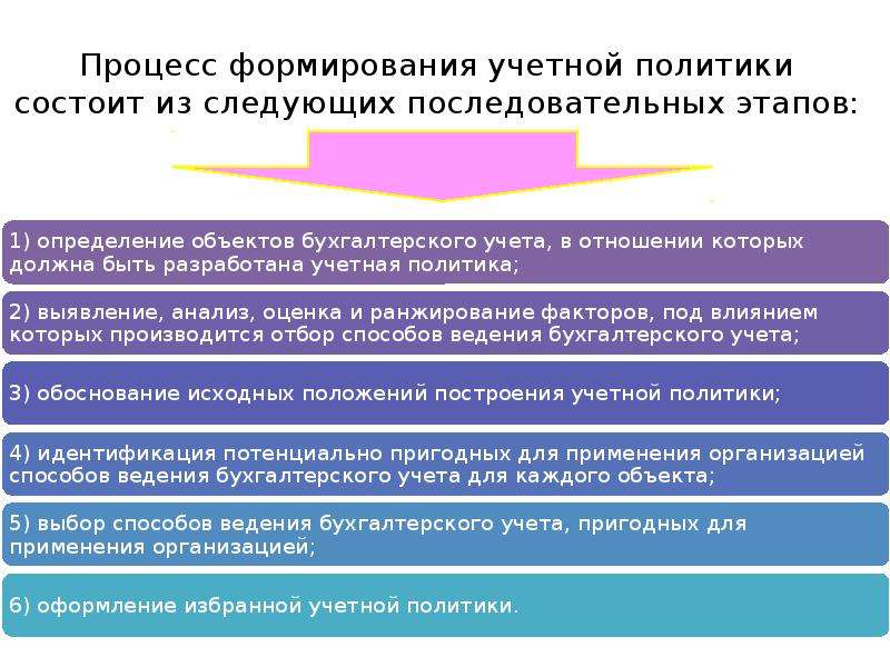 Политика учреждения. Учетная политика организации формируется. Этапы формирования учетной политики. Этапы формирования учетной политики организации. Формирование учетной политики предприятия.