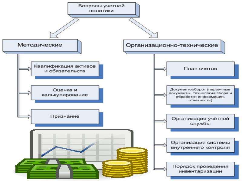 Учетная политика организации презентация