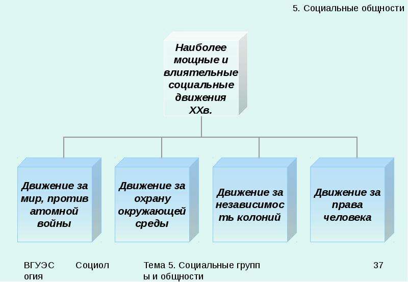 Социальные общности и их классификация презентация