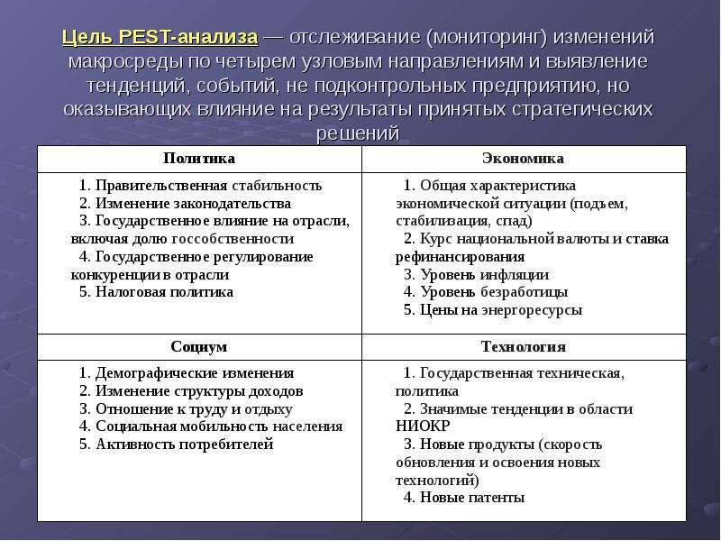 Цель pest. Анализ макросреды Pest-анализ. Анализ внешней макросреды организации. Цель Pest анализа. Анализ макросреды предприятия.