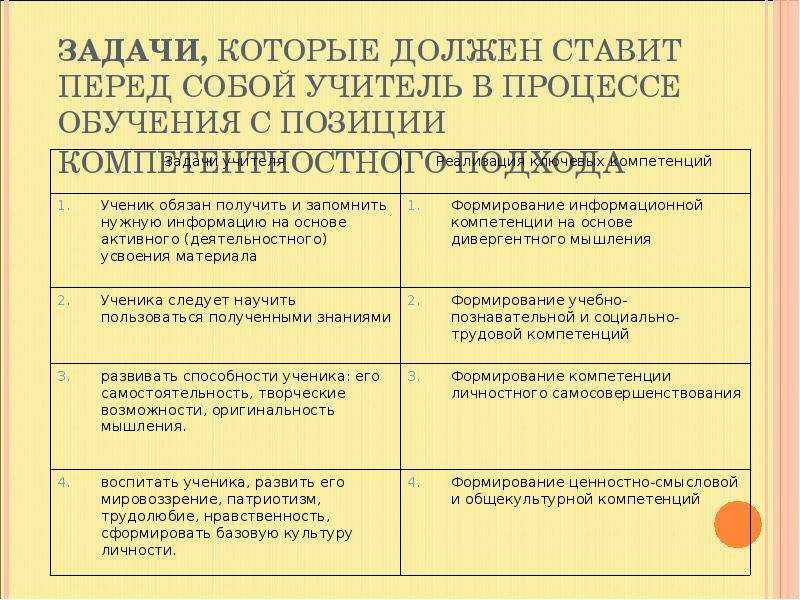 Общественные задачи. Какие задачи нужно поставить перед собой педагогу. Педагогические задачи которые ставит перед собой учитель. Задачи которые ставит перед собой современный учитель. Задачи которые поставлены перед секретарем.