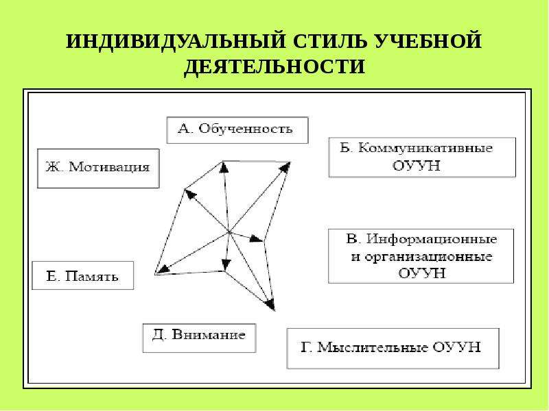 Индивидуальный стиль деятельности. Индивидуальный стиль учебной деятельности. Индивидульстиль учебной деятельности-. Индивидуальные стили обучения. Индивидуальный стиль деятельности студента.