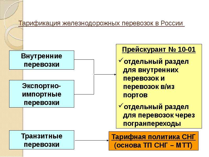 Основы организации автомобильных перевозок