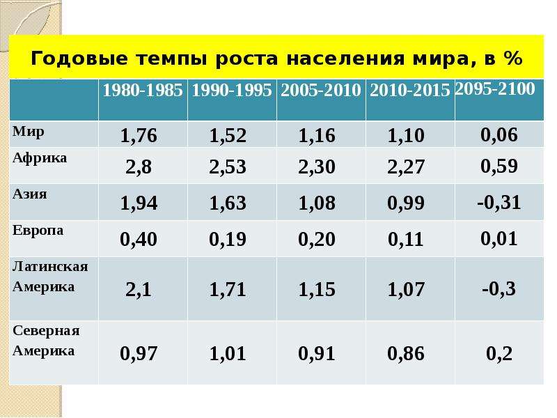 Темп роста населения