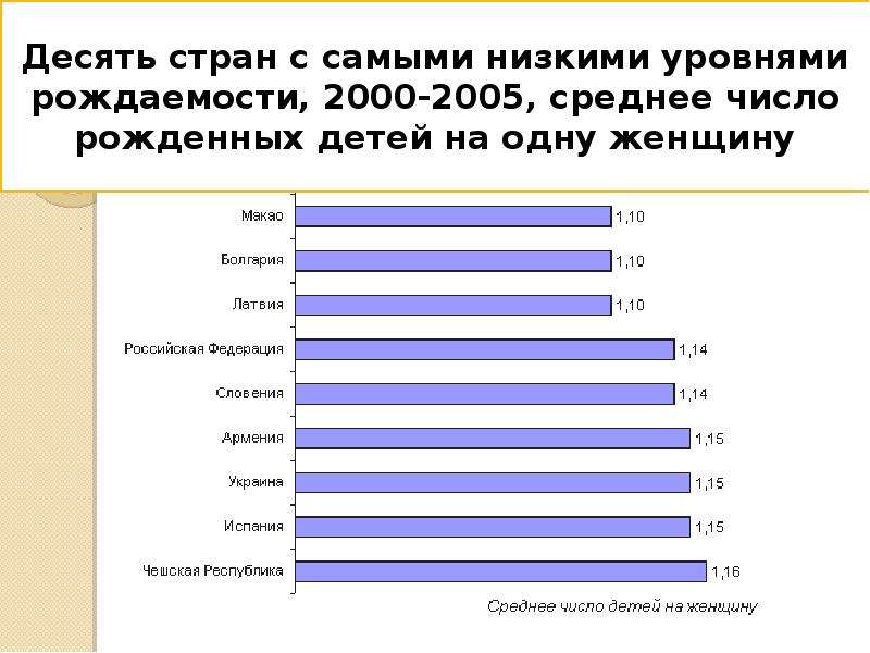 Самый низкий уровень. Уровень рождаемости. Самый низкий показатель рождаемости в мире. Самый высокий уровень рождаемости. Страны с самыми высокими показателями рождаемости.