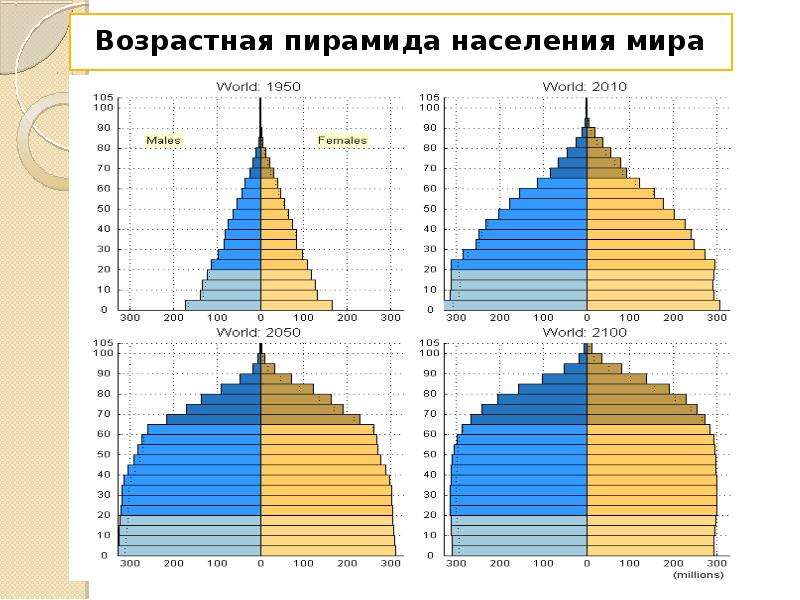 Проанализируйте половозрастные пирамиды на рисунке 182 объясните следующие