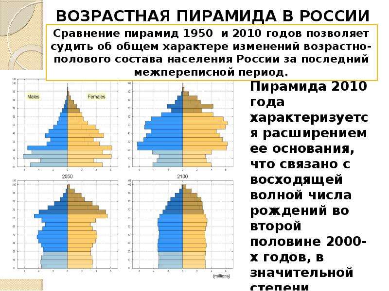 Возрастная пирамида. Возрастно-половая пирамида России 2020. Половозрастная пирамида России 2000. Половозрастная пирамида России с 2015 по 2020. Половозрастная пирамида центральной России.