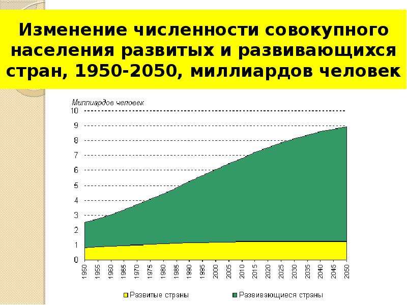 Население стран 1950. Изменение численности. Суммарная численность населения. Изменения населения развитых стран.. Компоненты изменения численности населения.