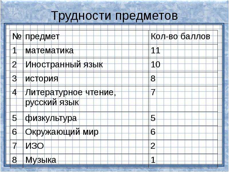 Кол предмета. Коэффициент трудности предмета. Коэффициент сложности предметов в школе. Коэффициент сложности предмета. Коэффициент сложности предметов в начальной школе.