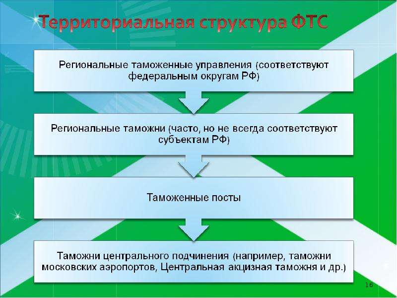 Органы государственного регулирования. Органы регулирования ВЭД. Органы государственного регулирования ВЭД. Государственные органы регулирующие ВЭД. Органы государственного регулирования внешнеторговой деятельности.