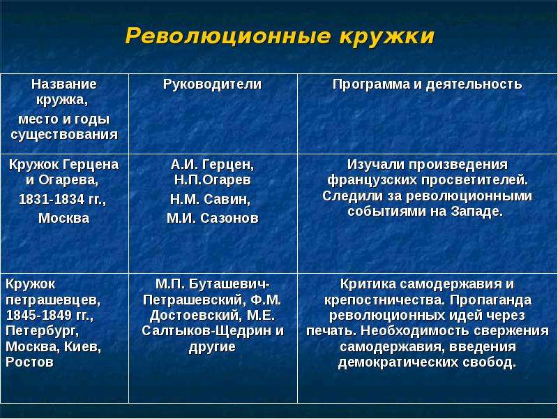 Появление революционных кружков в россии 8 класс 8 вид презентация